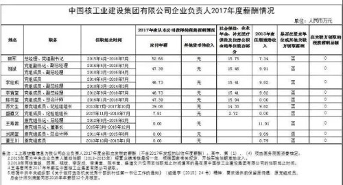 7大電力央企高層工資曝光，舒印彪、孟振平等大佬誰年薪最高？
