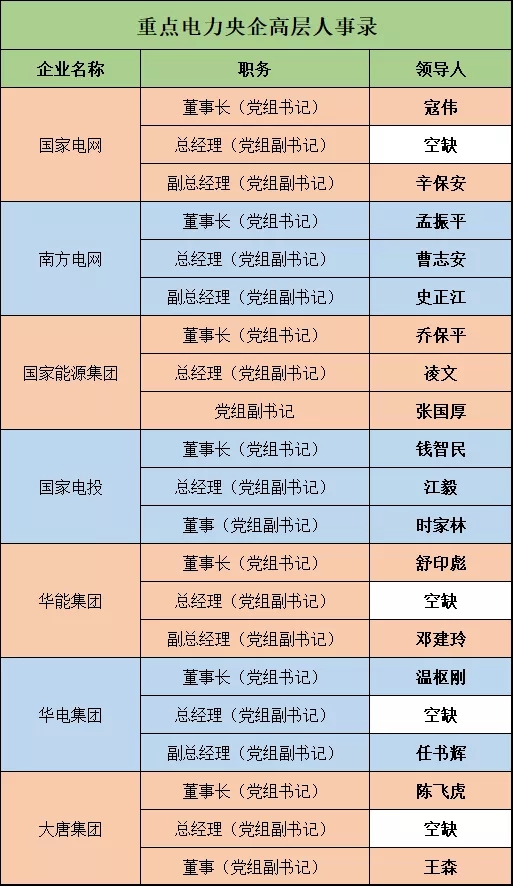 深度 | 電力央企高層人事錄：頻繁大調(diào)和，要職空缺背后深意十足