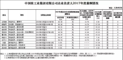 7大電力央企高層工資曝光，舒印彪、孟振平等大佬誰年薪最高？