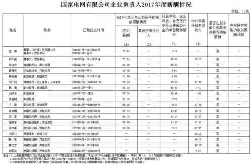 7大電力央企高層工資曝光，舒印彪、孟振平等大佬誰年薪最高？