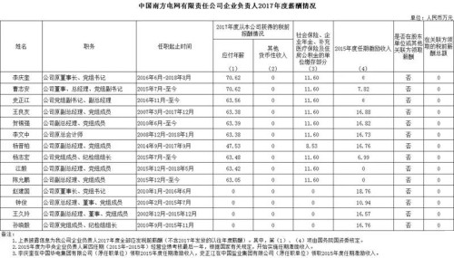 7大電力央企高層工資曝光，舒印彪、孟振平等大佬誰年薪最高？
