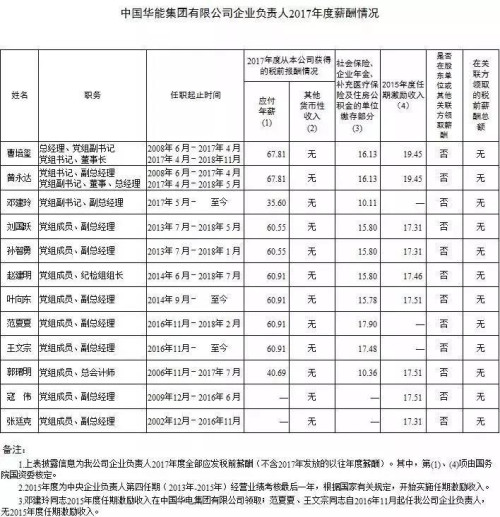 7大電力央企高層工資曝光，舒印彪、孟振平等大佬誰年薪最高？