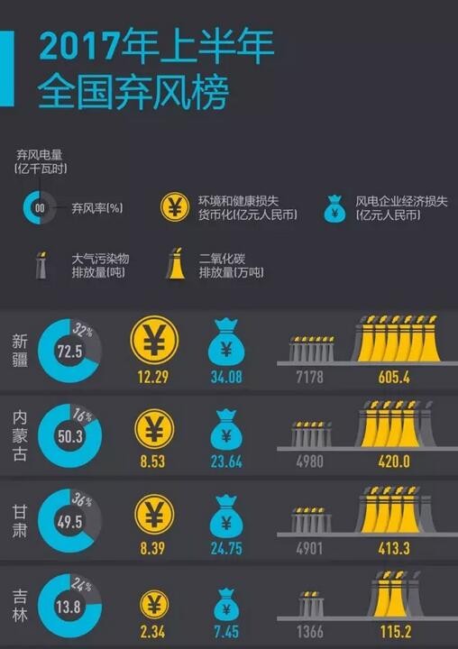 2017年上半年全國(guó)棄風(fēng)榜出爐！