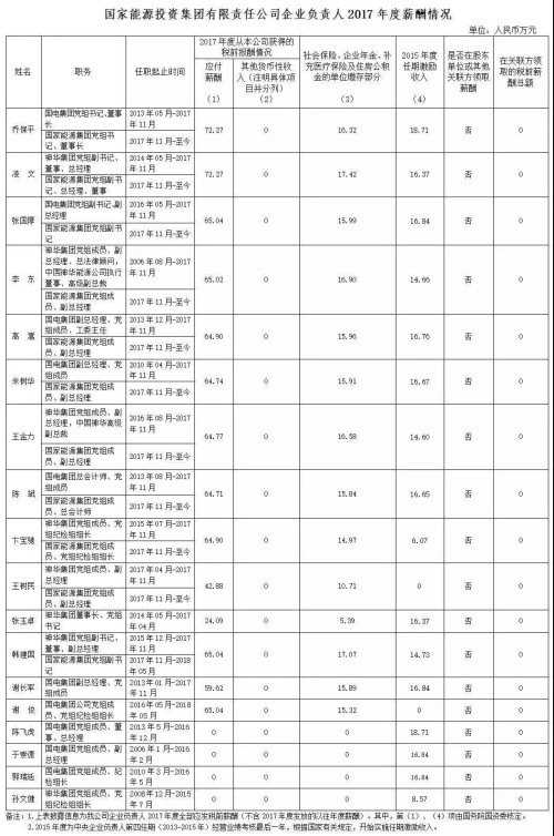 7大電力央企高層工資曝光，舒印彪、孟振平等大佬誰年薪最高？
