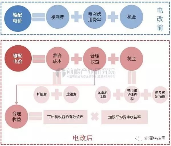 說(shuō)說(shuō)國(guó)內(nèi)輸配電價(jià)改革的那些事兒？