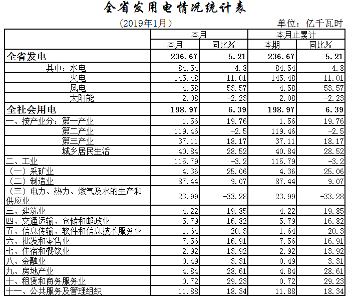 湖北1月全社會用電198.97億千瓦時，增長6.39%