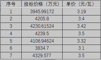 單晶3.1元/瓦、多晶2.9元/瓦以上，華潤電力、南網(wǎng)能源、粵水電近期組件招標(biāo)價格一覽