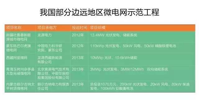 微電網(wǎng)真的是國(guó)外的好嗎？