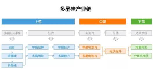 多晶硅：因為光伏，成也政策，敗也政策