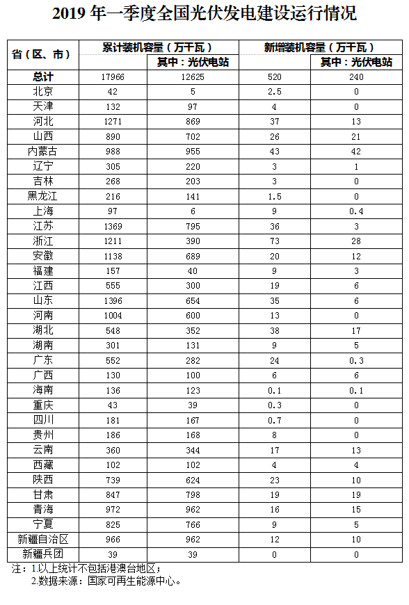 新增520萬千瓦！一季度光伏裝機情況如何？請看這邊來！