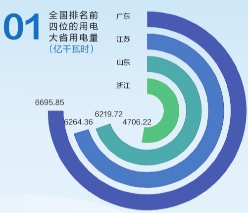 6695.85億千瓦時！2019年廣東省全社會用電量持續(xù)領(lǐng)跑全國