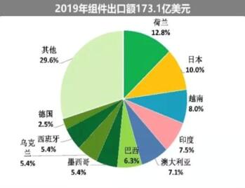 海外疫情嚴峻，七成依賴出口的中國光伏組件怎么辦?