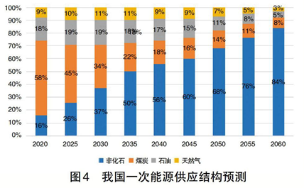 碳中和、電力系統(tǒng)脫碳與煤電退出