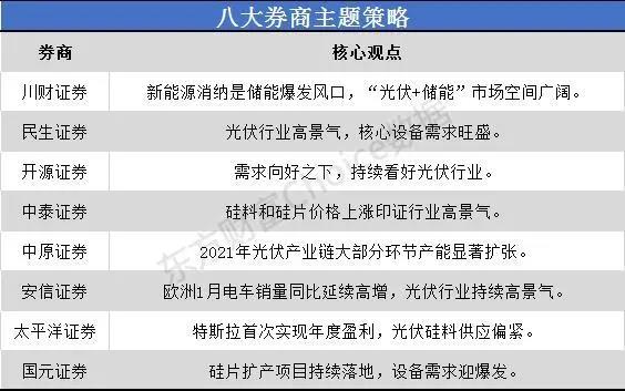 一沾“光伏”就火！市場空間幾何？來看看八大券商如何看