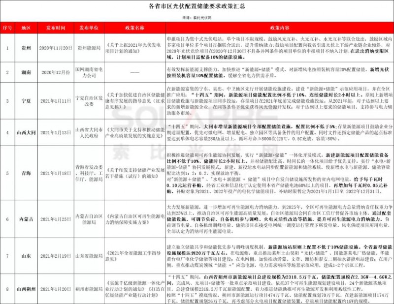 助力零碳時代，光伏發(fā)電如何做到可儲可控？