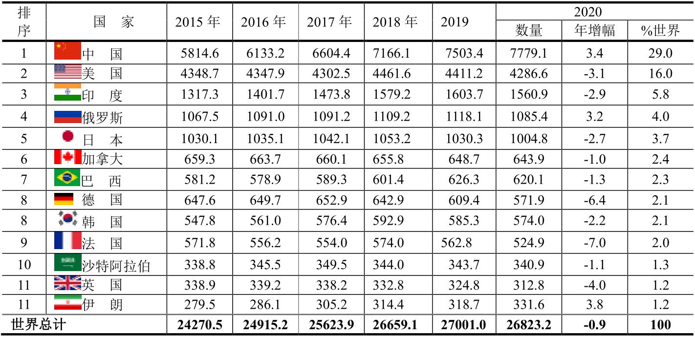 2021年世界各國(guó)電力生產(chǎn)、消費(fèi)及結(jié)構(gòu)報(bào)告