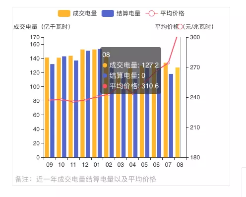 蒙西2021年發(fā)電量調(diào)控征求意見: 競、平價風、光項目保量保價小時數(shù)降至400/300h