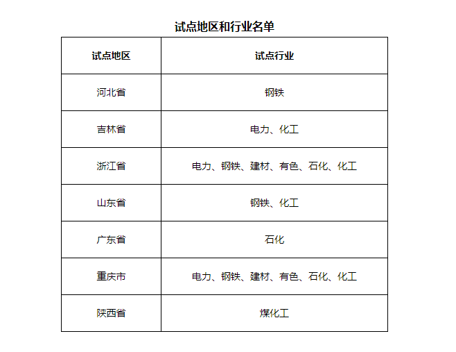7省市開展電力、鋼鐵、化工行業(yè)碳排放環(huán)評試點(diǎn)，光伏迎來新機(jī)遇