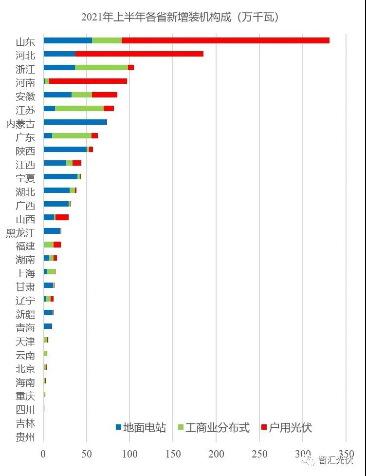詳細(xì)數(shù)據(jù)：上半年國內(nèi)各省光伏裝機結(jié)構(gòu)