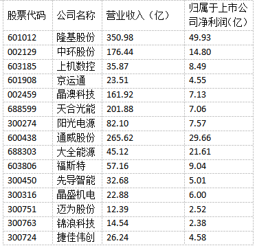 光伏“成就”未來！多家光伏制造上市公司上半年實現(xiàn)雙增長！