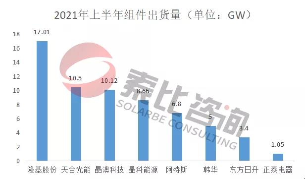 2021年光伏上半年財報解讀：105家企業(yè)總營收3712億元，同比增長146%；凈利潤450.58億元，同比增長61.72%