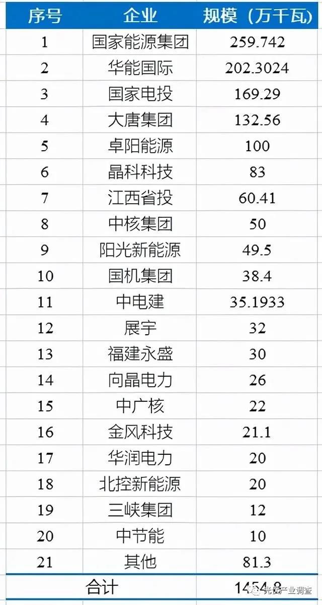 江西公布14.5GW光伏項(xiàng)目庫(kù)名單 國(guó)家能源集團(tuán)、華能均超2GW！