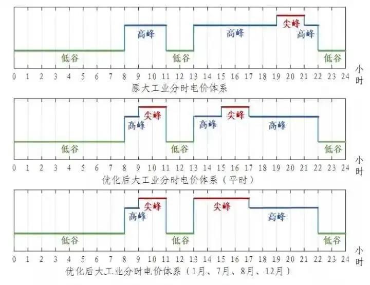 浙江省“分時(shí)電價(jià)”政策今日正式執(zhí)行！