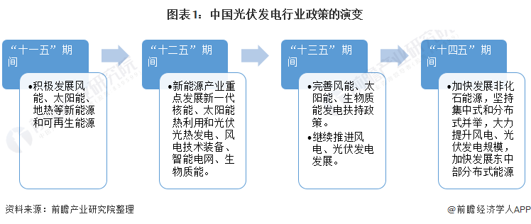 重磅！ 全國(guó)光伏發(fā)電行業(yè)政策匯總及解讀