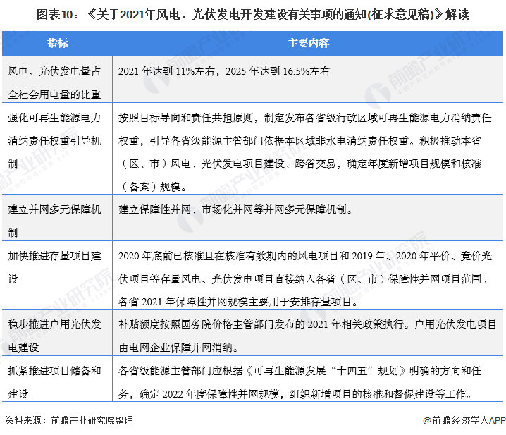 圖表10：《關(guān)于2021年風(fēng)電、光伏發(fā)電開(kāi)發(fā)建設(shè)有關(guān)事項(xiàng)的通知(征求意見(jiàn)稿)》解讀