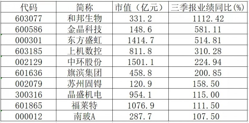 三季報業(yè)績翻倍的光伏概念股有哪些？