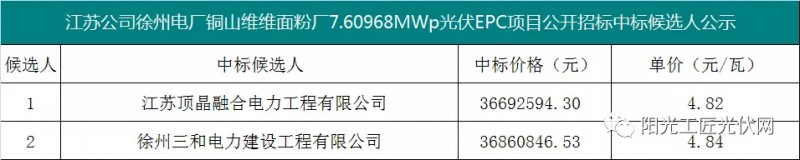 4.82元/瓦，國(guó)家能源集團(tuán)7.6MW光伏項(xiàng)目EPC中標(biāo)候選人公示！