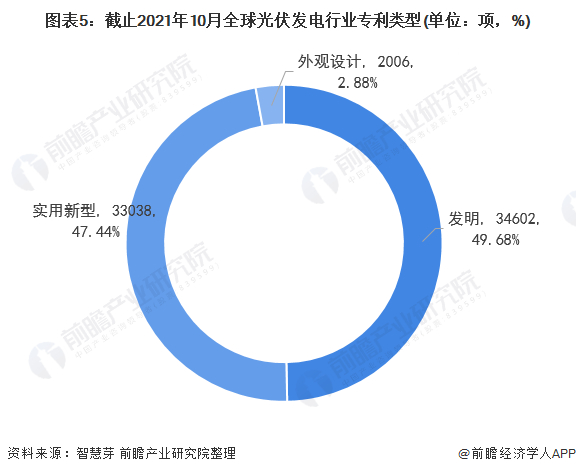 圖表5：截止2021年10月全球光伏發(fā)電行業(yè)專利類型(單位：項(xiàng)，%)