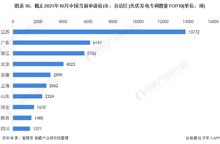 圖表10：截止2021年10月中國(guó)當(dāng)前申請(qǐng)省(市、自治區(qū))光伏發(fā)電專利數(shù)量TOP10(單位：項(xiàng))