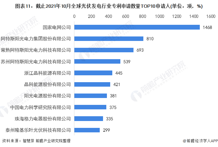 圖表11：截止2021年10月全球光伏發(fā)電行業(yè)專利申請(qǐng)數(shù)量TOP10申請(qǐng)人(單位：項(xiàng)，%)