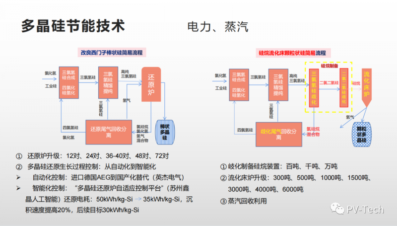 報(bào)告：多晶硅還原電耗有望降至30度/公斤，2022年供應(yīng)將超80萬(wàn)噸