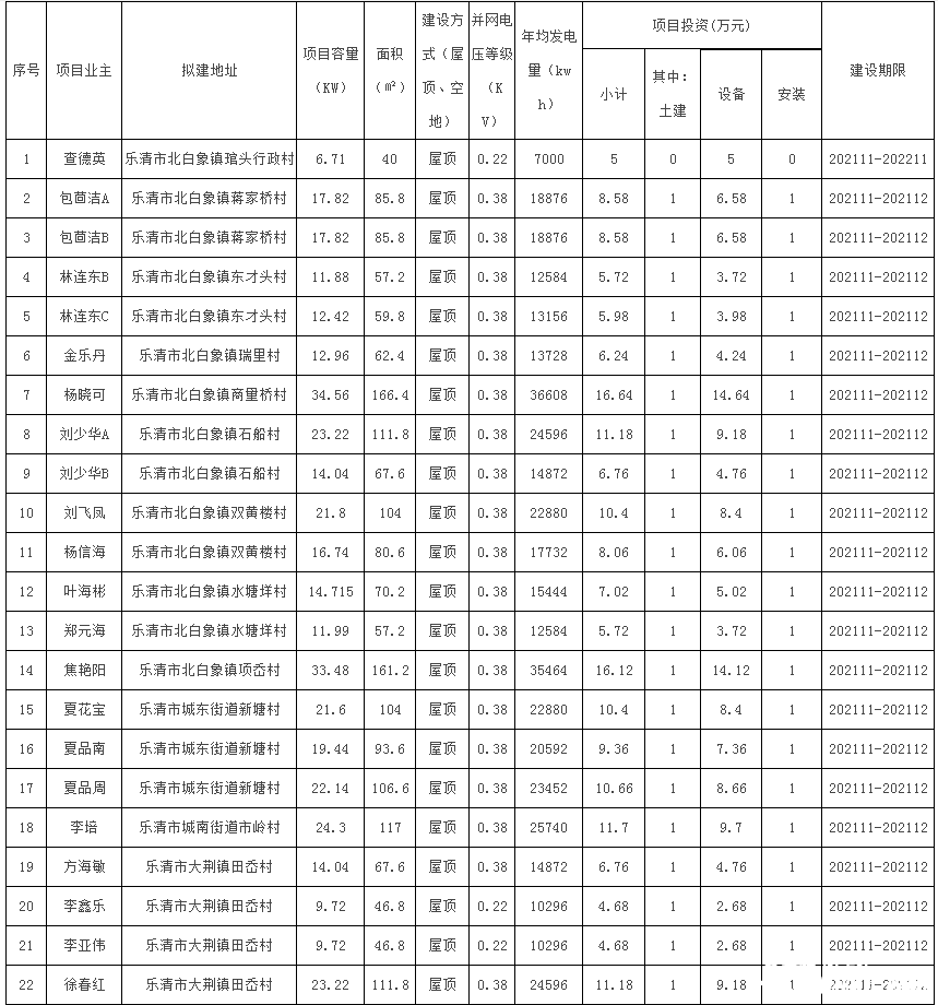 78戶，總裝機(jī)容量1483.69kW！浙江樂清市發(fā)改局發(fā)布2021年第二十三批居民家庭屋頂分布式光伏發(fā)電項(xiàng)目備案通知