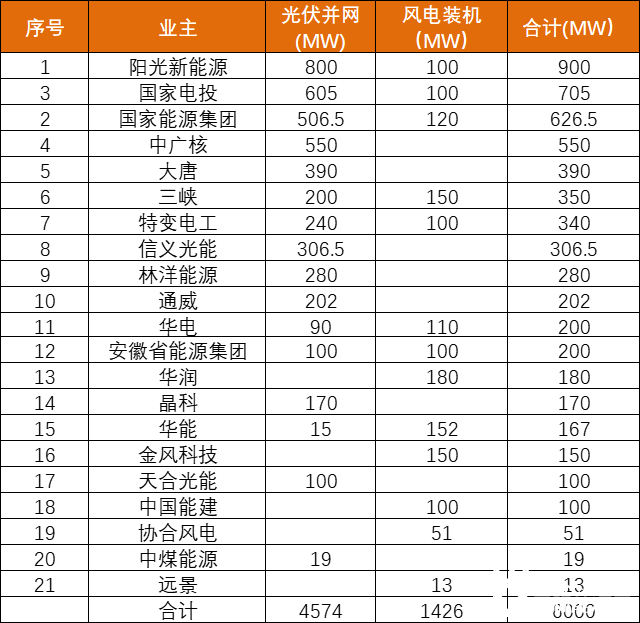安徽能源局發(fā)布6GW風、光項目優(yōu)選名單：陽光新能源、國家電投、國家能源集團領銜