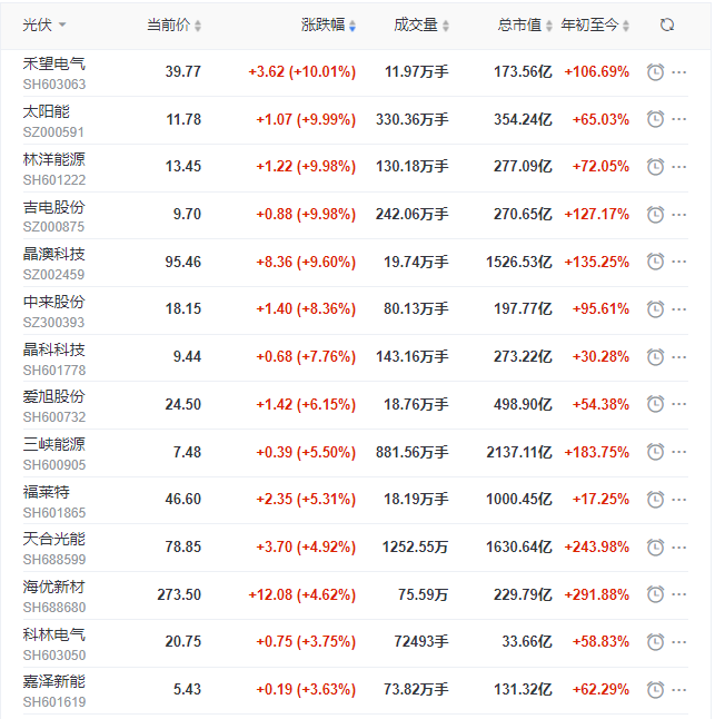 光伏板塊再掀普漲行情，產(chǎn)業(yè)鏈中下游個(gè)股領(lǐng)漲