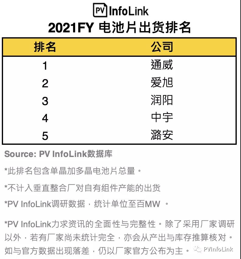 PV InfoLink發(fā)布2021年電池出貨排名，通威、愛旭穩(wěn)居前二
