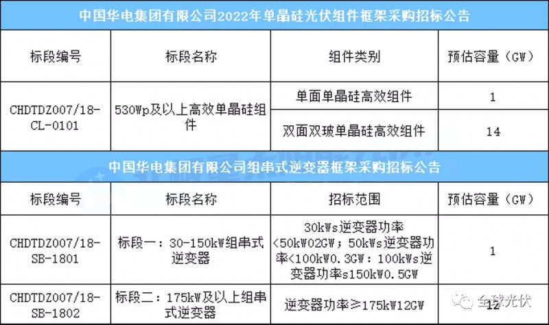 15GW組件+13GW逆變器，華電集團(tuán)光伏項目招標(biāo)公告