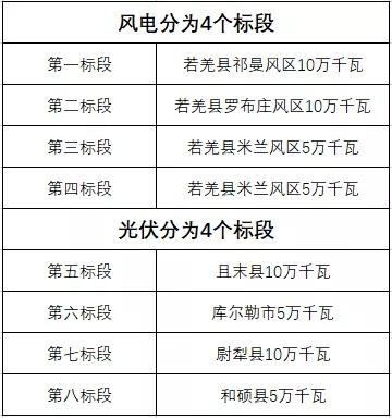 600MW！新疆巴州地區(qū)啟動(dòng)新能源項(xiàng)目競(jìng)爭(zhēng)性配置招標(biāo)