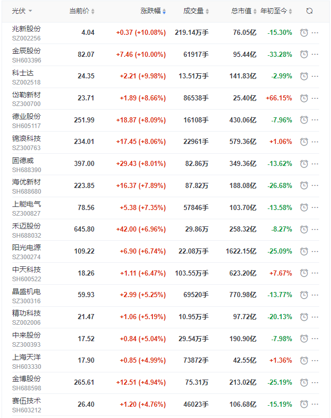 光伏板塊早盤大漲3.5%，陽光、晶科、晶澳、天合、隆基、通威等權(quán)重股領(lǐng)漲！