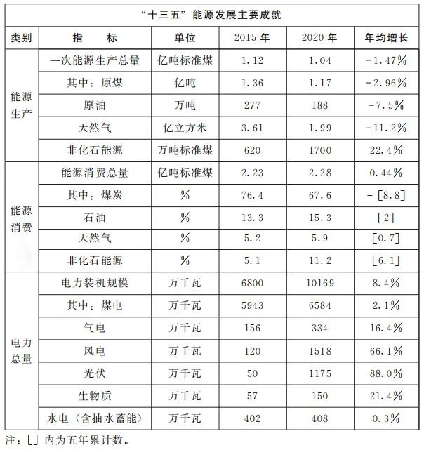 加快屋頂整縣推進(jìn) 建設(shè)高質(zhì)量“光伏+”基地！河南省印發(fā)“十四五”現(xiàn)代能源體系和碳達(dá)峰碳中和規(guī)劃通知