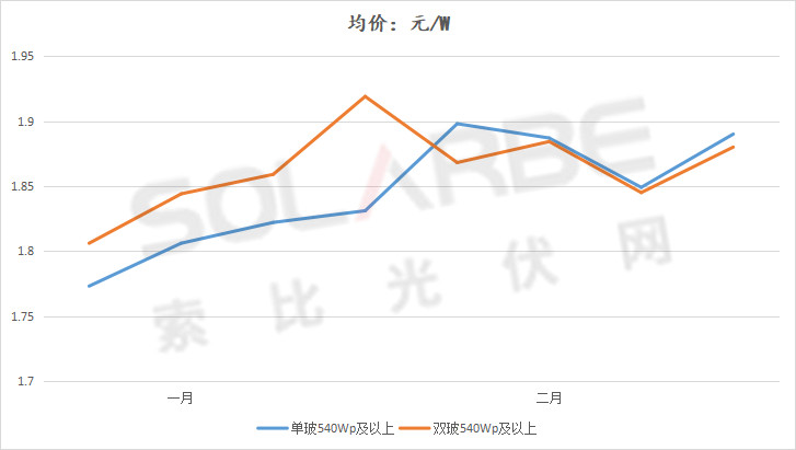 單面540W+均價1.83元、雙玻1.86元，開年35GW組件中標一覽！