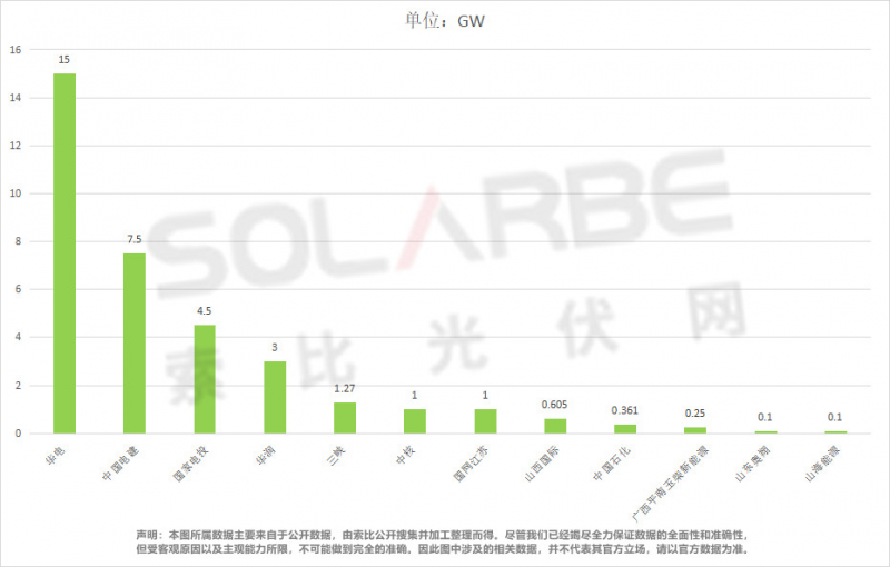 單面540W+均價1.83元、雙玻1.86元，開年35GW組件中標一覽！