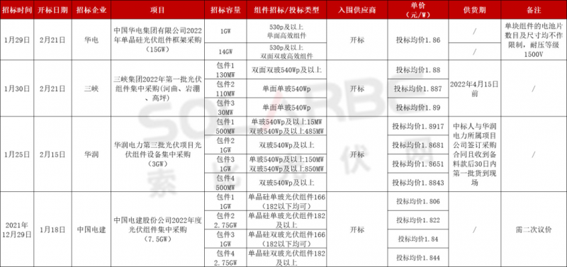 單面540W+均價1.83元、雙玻1.86元，開年35GW組件中標一覽！
