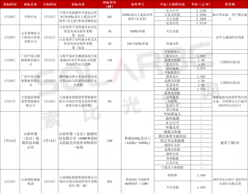 單面540W+均價1.83元、雙玻1.86元，開年35GW組件中標一覽！