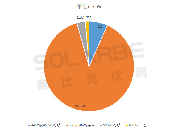 單面540W+均價1.83元、雙玻1.86元，開年35GW組件中標一覽！
