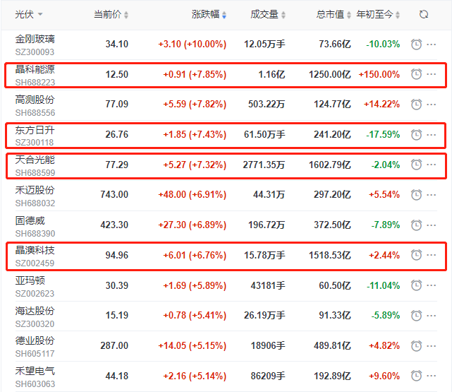 頭部組件個(gè)股集體大漲，晶科、晶澳、天合近10個(gè)交易日漲幅達(dá)35%
