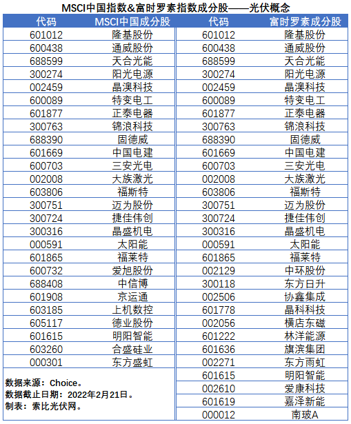 盤點(diǎn)股指成分股中的光伏企業(yè)：規(guī)模日益提升，影響力與日俱增